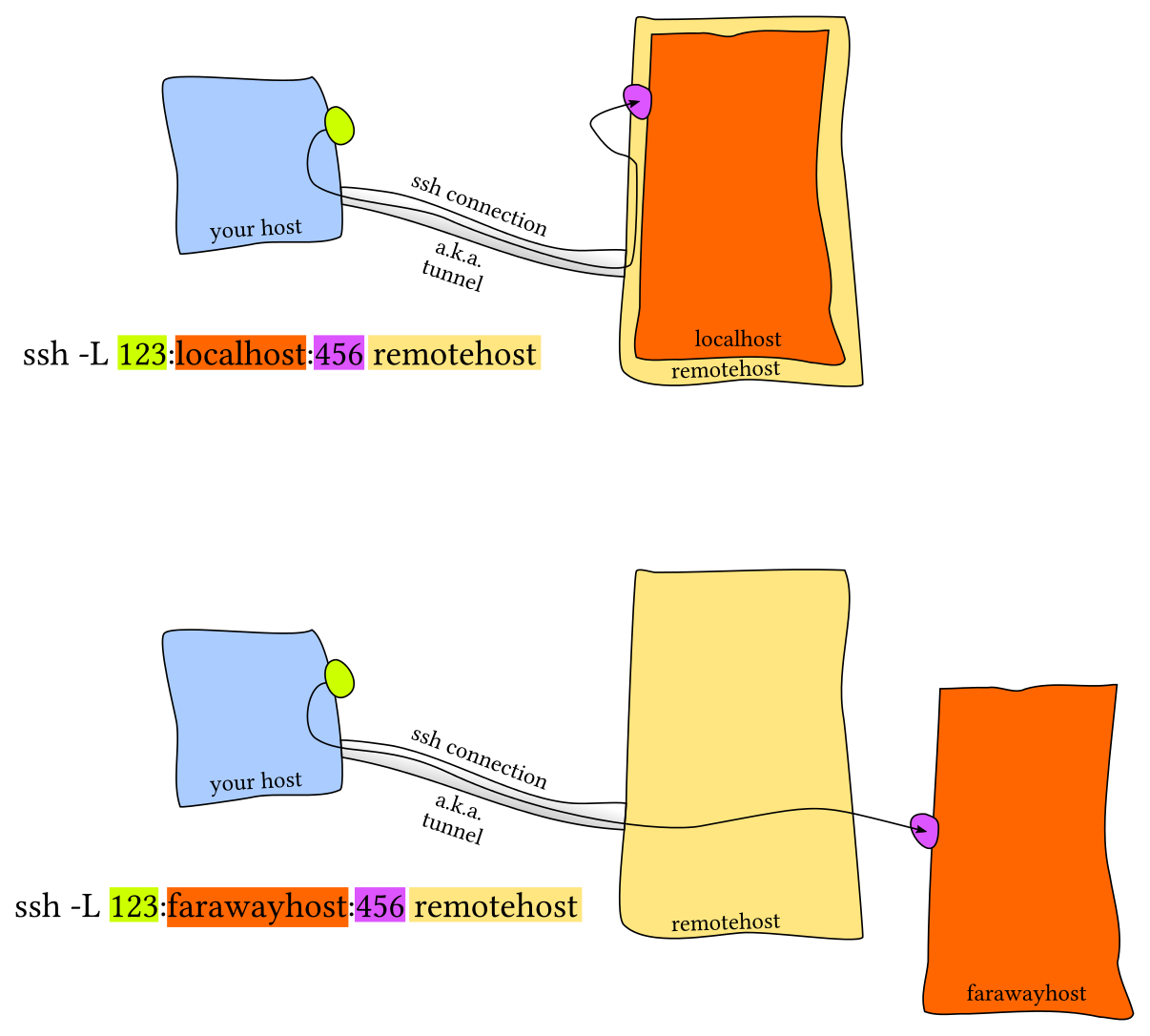 local-port-forwarding