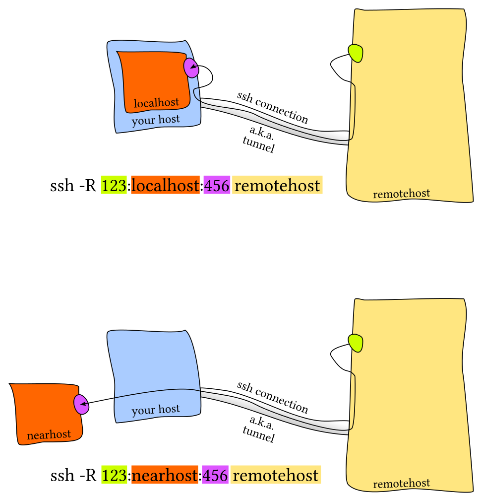 remote-port-forwarding